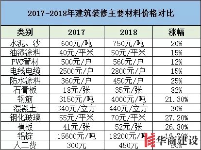 装修要趁早，2019年装修材料将再次上涨！